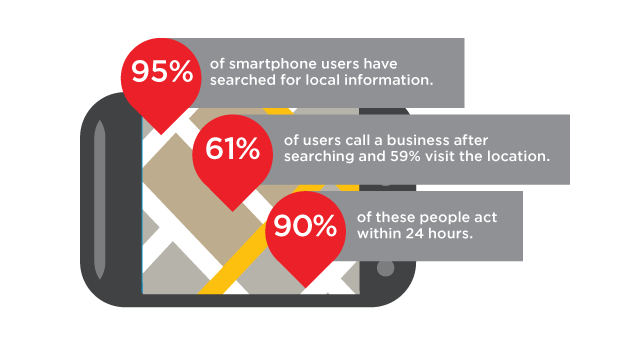 mobile smart phone website usage connecting to local businesses