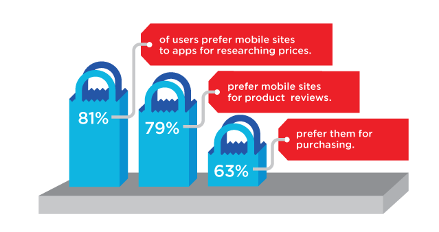 mobile shopping and ecommerce web design usage